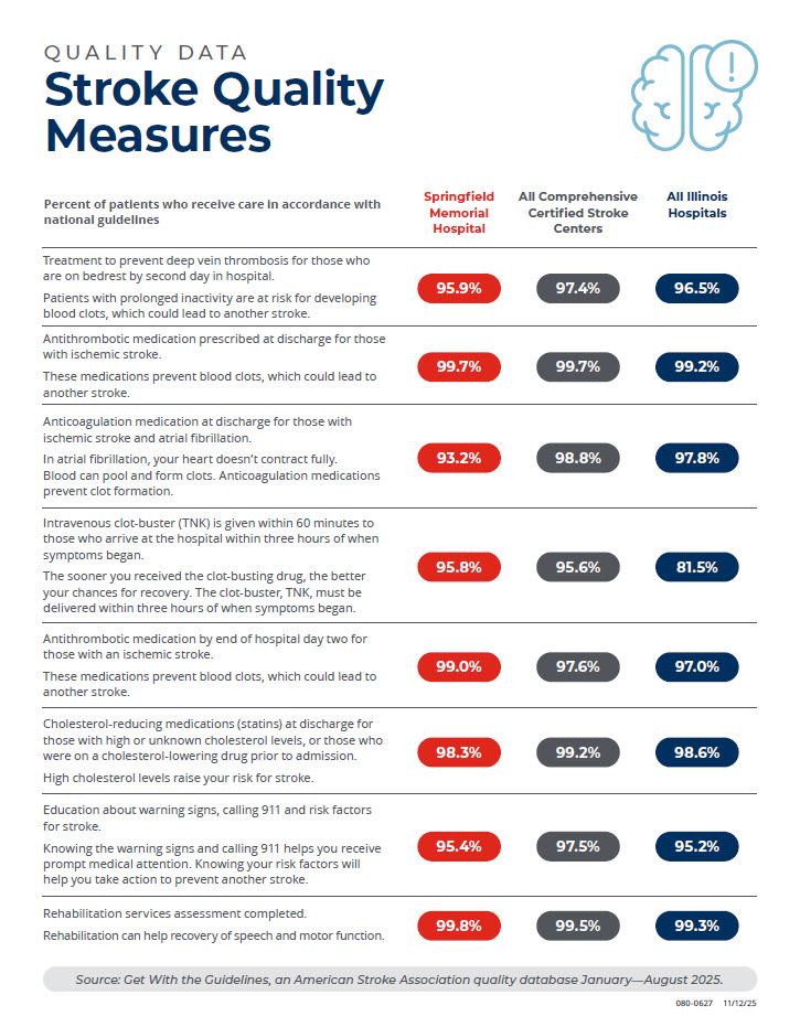 An infographic comparing Springfield Memorial Hospitals Stroke Quality Measures with all comprehensive certified stroke centers and all Illinois hospitals.